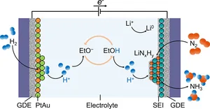 The NitroVolt idea in theory (from Effect of Lithium Salt on Lithium-Mediated Ammonia Synthesis)